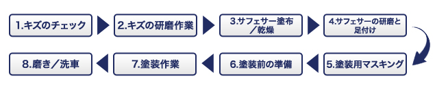 1.キズのチェック 2.キズの研磨作業 3.サフェサー塗布/乾燥 4.サフェサーの研磨と足付け 5.塗装用マスキング 6.塗装前の準備 7.塗装作業 8.磨き/洗車