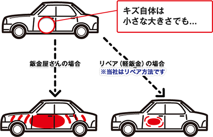 キズ自体は小さな大きさでも・・・ 鈑金屋さんの場合・・・補修範囲が広くなり値段がかさむ / リペアの(軽鈑金)場合・・・補修範囲をピンポイントに絞ることで安さを実現!(※ピッカーズはリペア方法です)