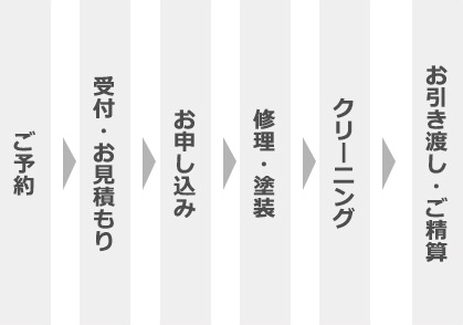 修理の流れ