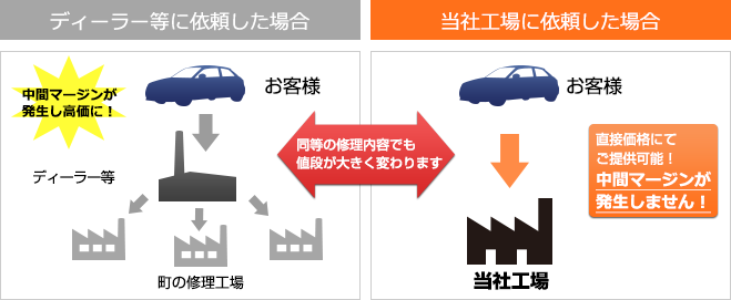 地域最安値!